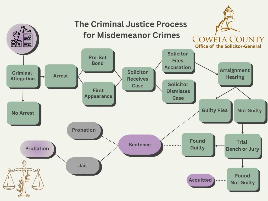 Criminal Justice Process